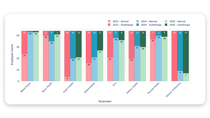 Vantage Circle — Health Check-Up Impact with Vantage Fit