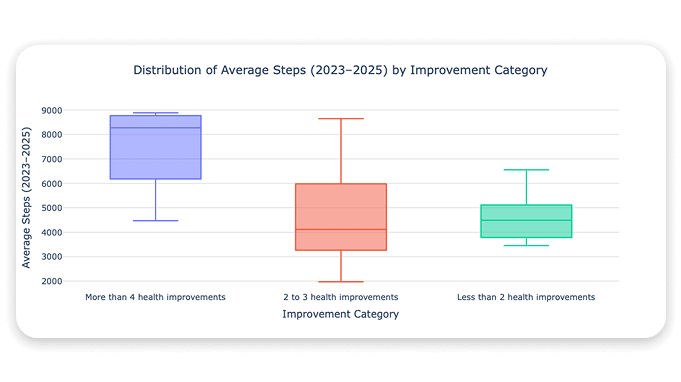 Vantage Circle — Step Count and Health Outcomes