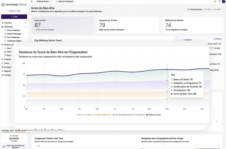 Capture d'ecran Vantage Fit tendance du score de bien-etre sur ordinateur