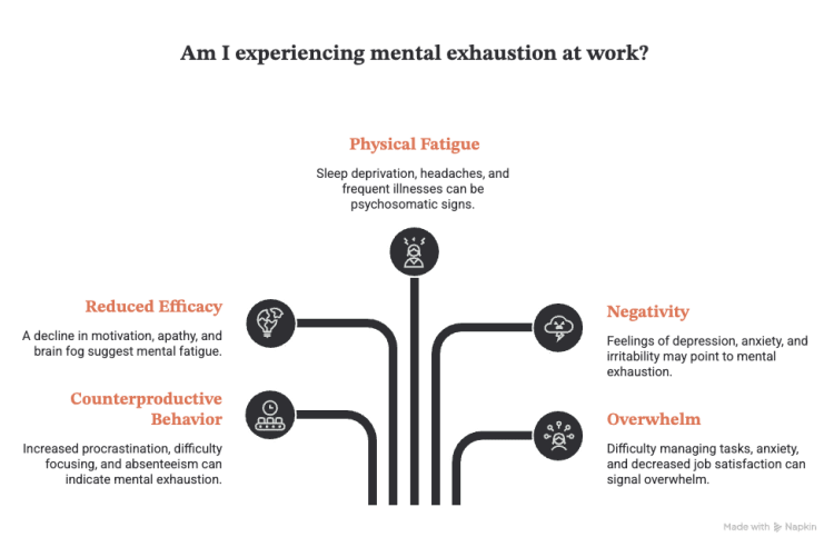 Illustration of the signs of mental exhaustion at work