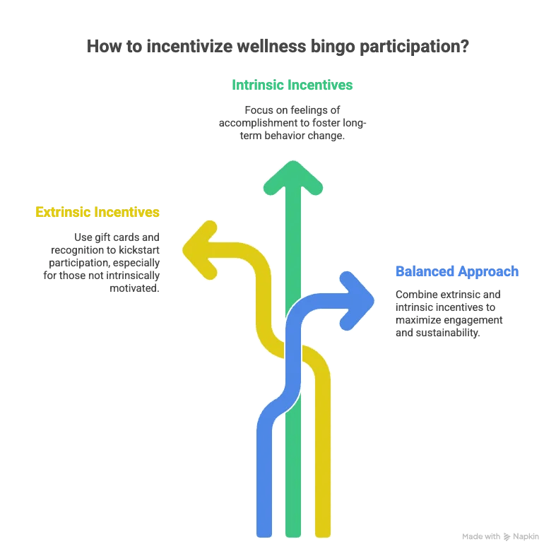 Incentivize Smartly (Intrinsic + Extrinsic Balance) in a wellness bingo.png