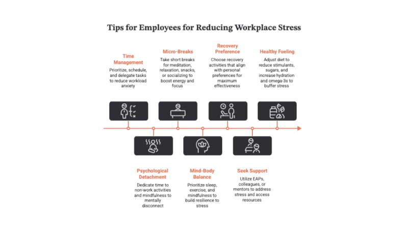 Infographic listing seven stress-reduction strategies for employees: time management, micro-breaks, recovery preference, healthy fueling, psychological detachment, mind-body balance, and seeking support