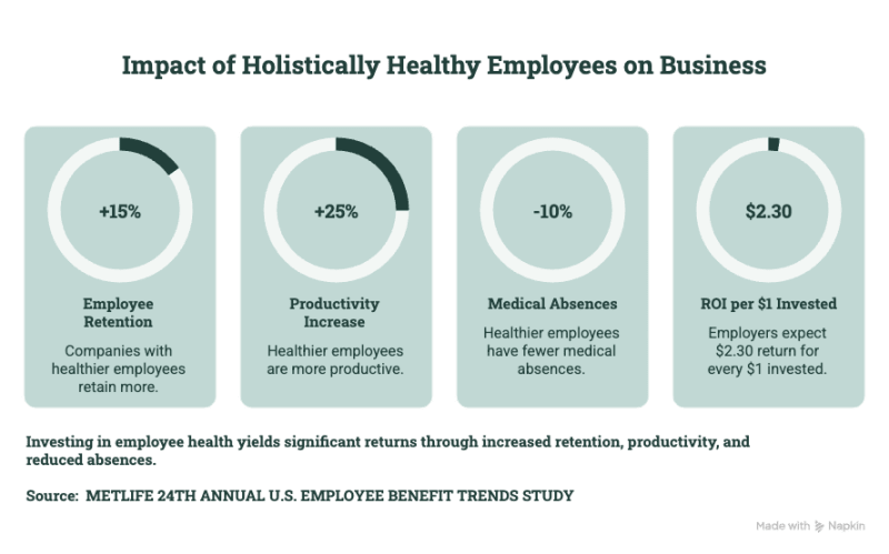 Impact of holistically healthy employees on business — Vantage Fit