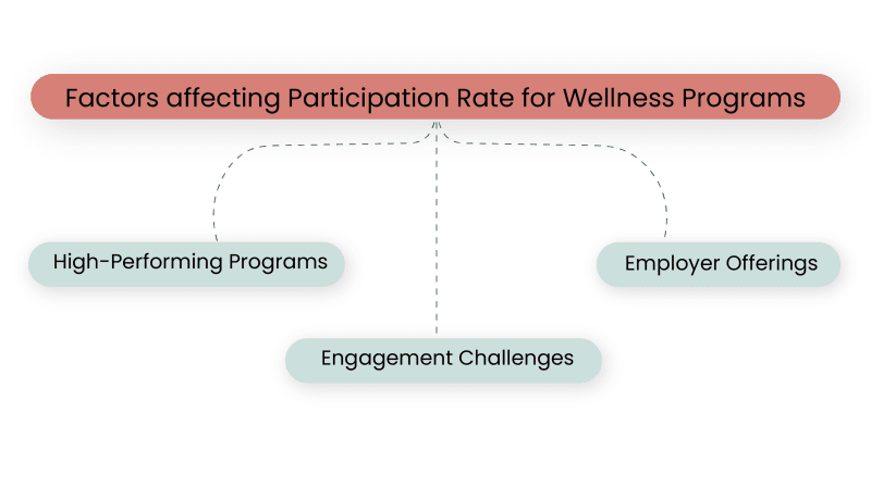 Factors affecting participation rate in wellness programs
