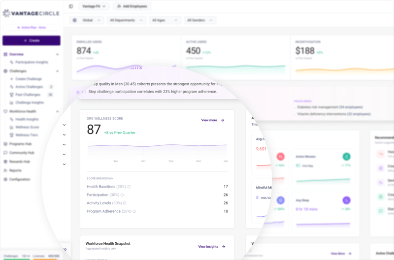 Vantage Fit wellness score dashboard showing component breakdown for employee wellbeing