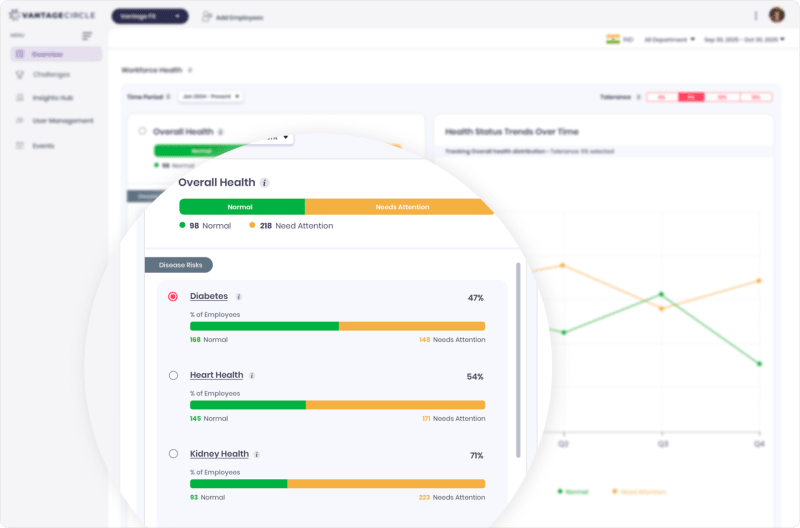 Vantage Fit workforce health dashboard showing aggregate biomarker risk distribution and trend analysis for HR leaders