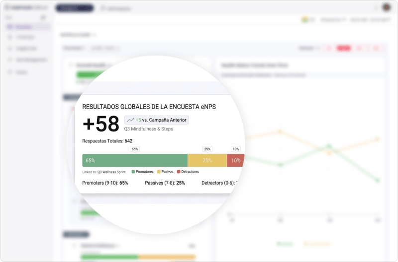 Panel de resultados de encuesta eNPS de Vantage Fit que muestra el desglose de promotores, pasivos y detractores para evaluar la satisfacción con el programa de bienestar.