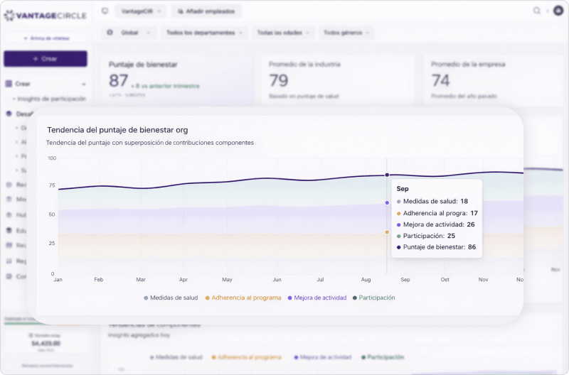 Gráfico de tendencia del puntaje de bienestar de Vantage Fit con línea de rendimiento mensual, superposiciones por componente y detalle por métrica.