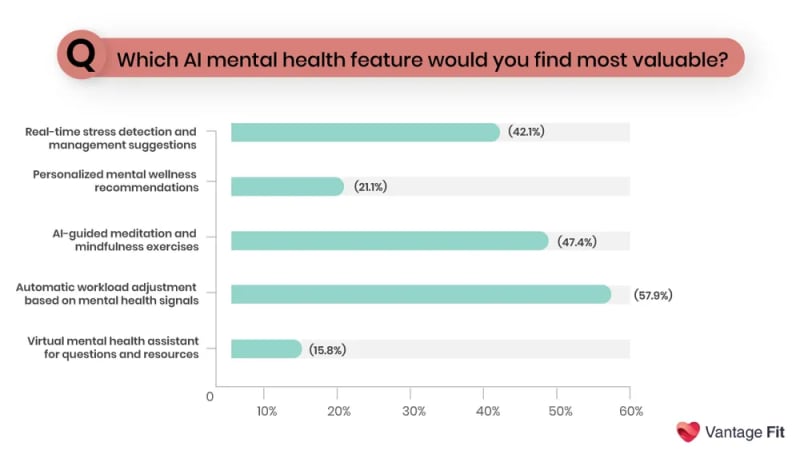 Vantage Fit survey insights on prefered ai powered mental health options.png