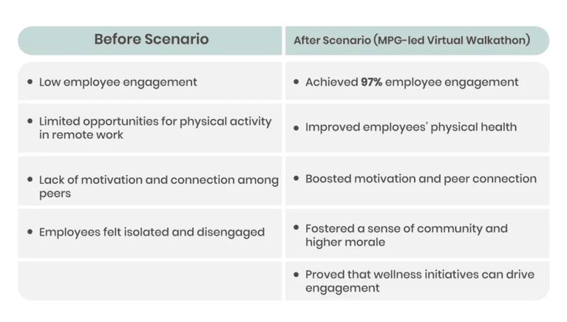 Wellness program case study results showing employee engagement metrics and participation improvements