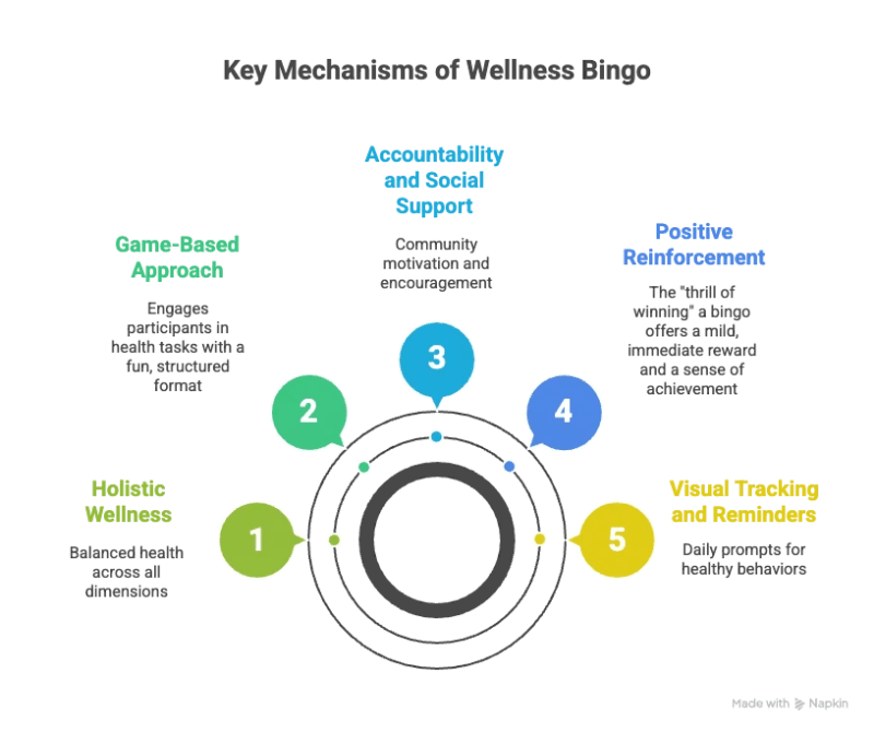 The key mechanisms of a wellness bingo.png