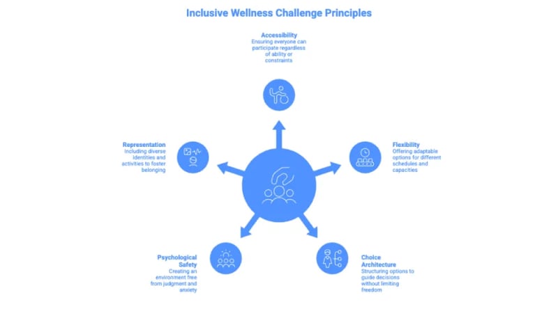 5 Principles of Inclusive Wellness Challenge Design.png