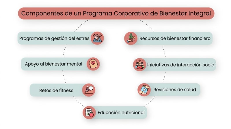 Componentes de un programa corporativo de bienestar integral: gestión del estrés, bienestar mental, retos de fitness, nutrición, revisiones de salud, interacción social y recursos financieros