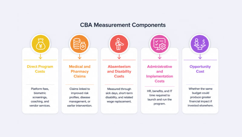 Cost Benefit Analysis Measurement Components