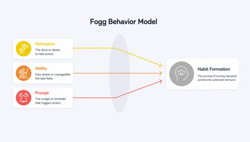 Fogg behaviour model explains the role of notifications in employee usage of wellness apps