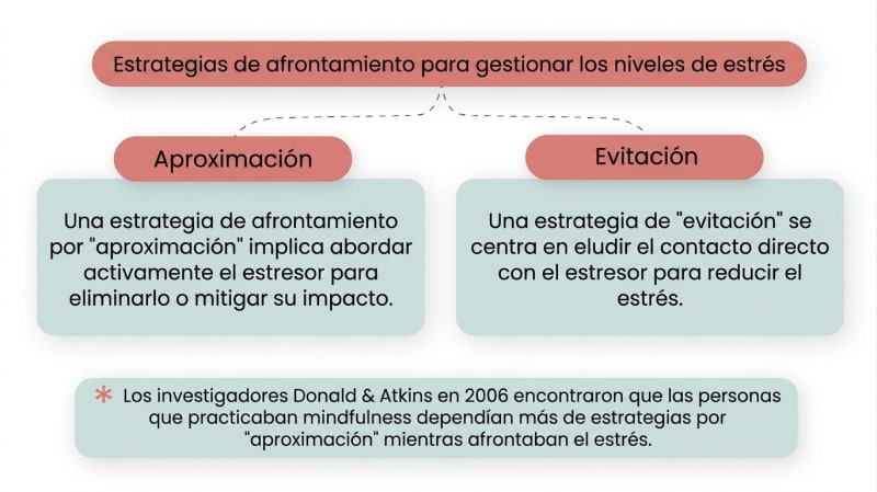 Estrategias de afrontamiento para gestionar los niveles de estrés