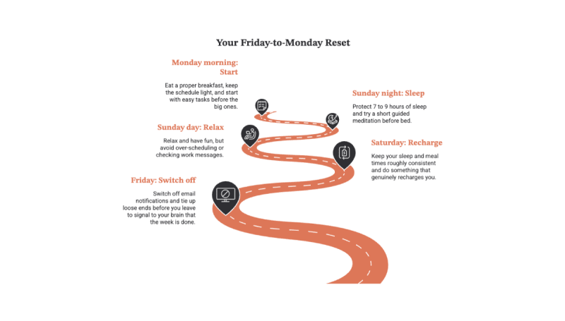 Your-friday-to-monday-reset