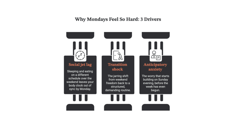 why-mondays-feel-so-hard