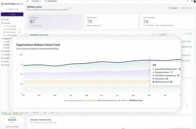 Vantage Fit Wellness-Score-Trend im Desktop-Modus – Kennzahlen zur Programmnutzung und Beteiligung.