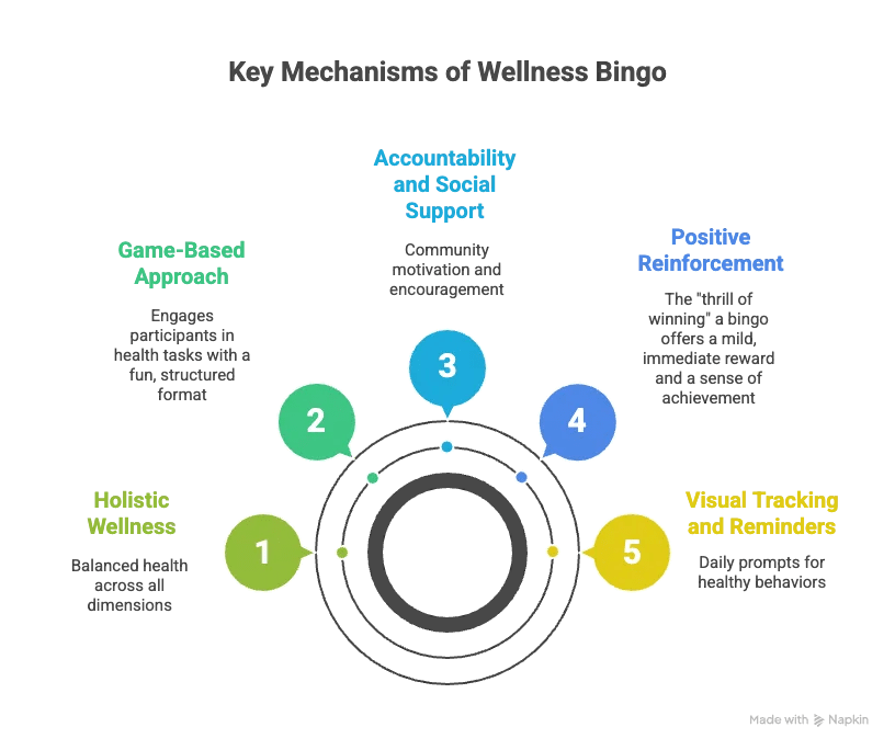 The key mechanisms of a wellness bingo.png