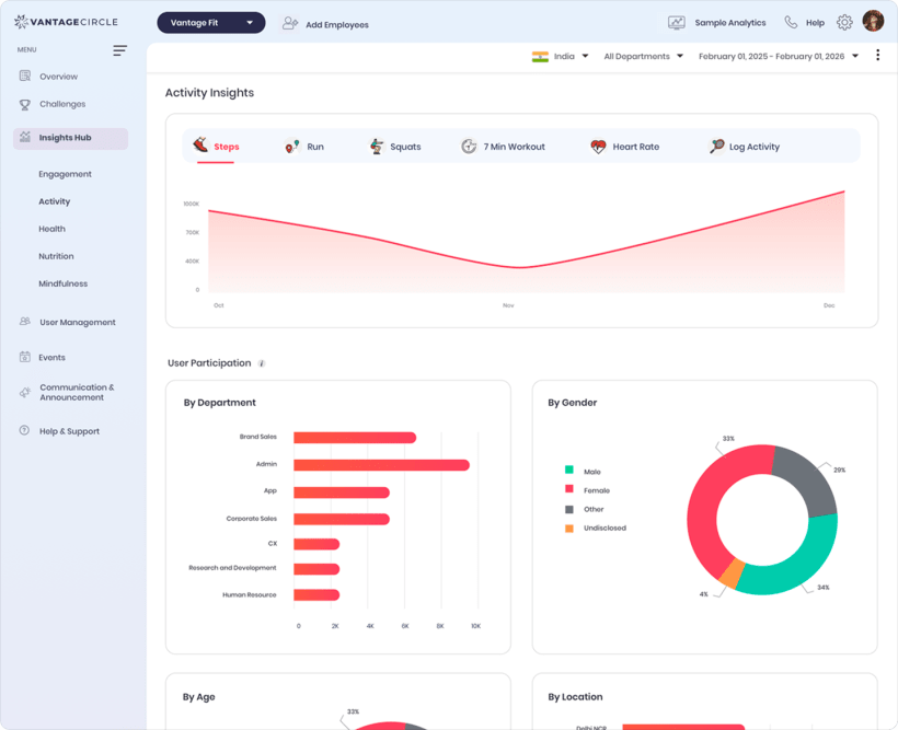 Vantage Fit admin analytics dashboard with activity insights and participation by department, gender, and location