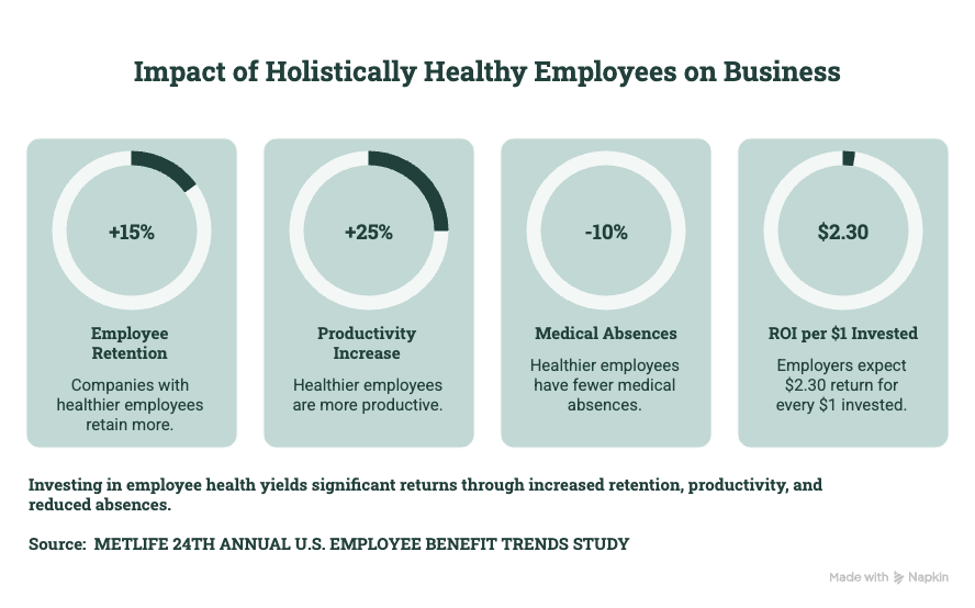 Impact of holistically healthy employees on business — Vantage Fit