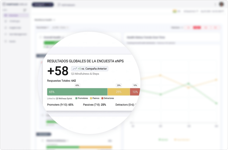 Panel de resultados de encuesta eNPS de Vantage Fit que muestra el desglose de promotores, pasivos y detractores para evaluar la satisfacción con el programa de bienestar.