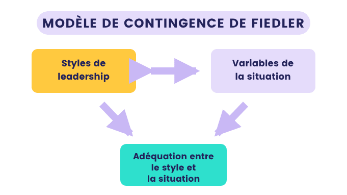 Modèle de contingence de Fiedler : styles de leadership, variables de la situation et leur adéquation