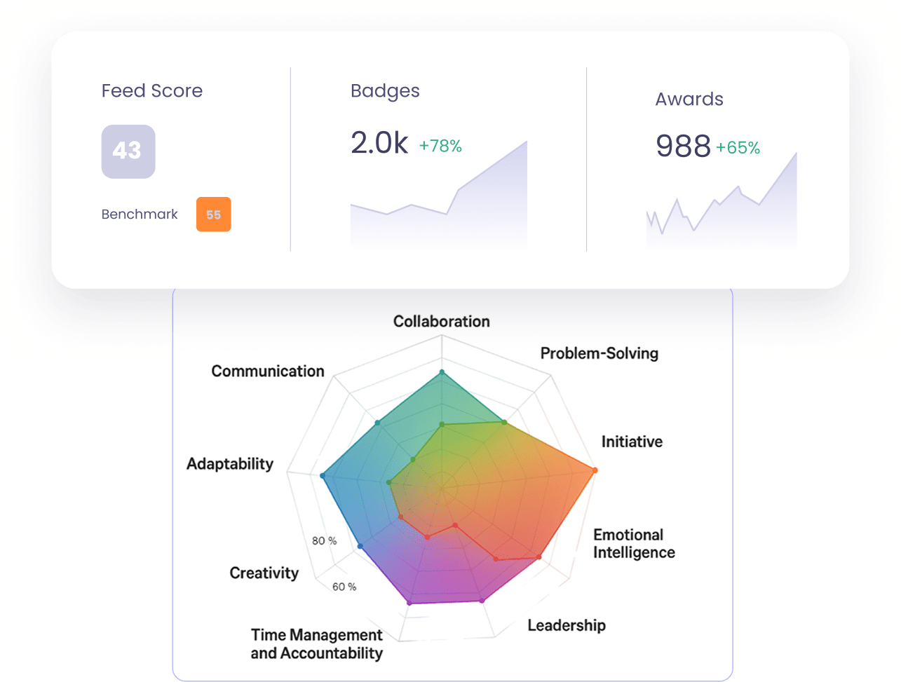 Elevate recognition into a business lever