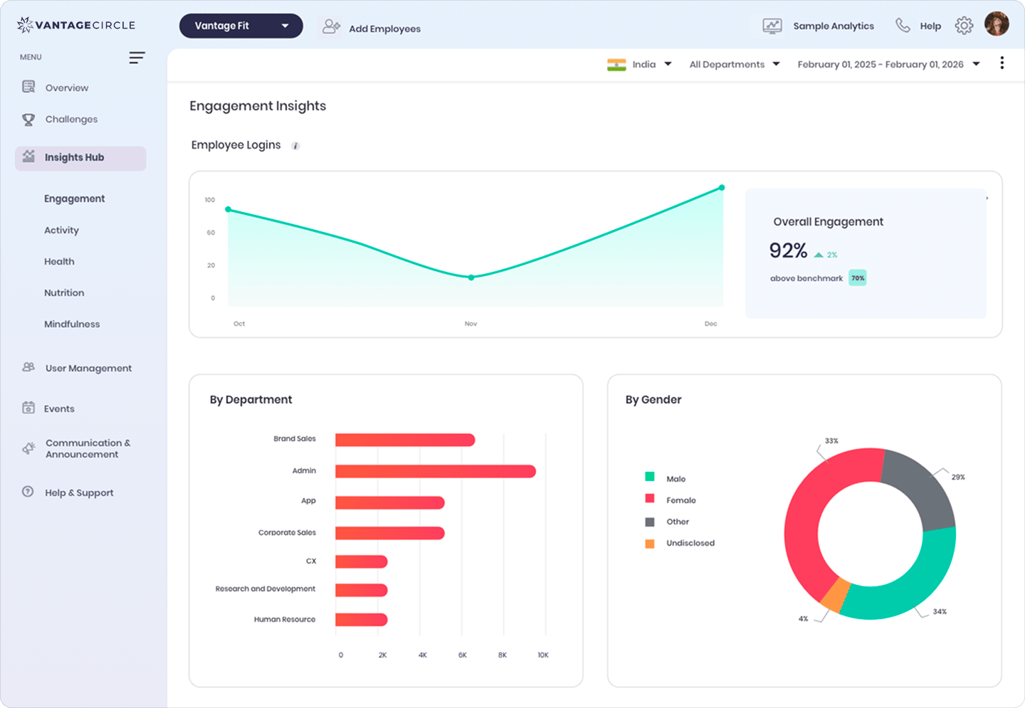Vantage Fit engagement analytics dashboard showing participation rates and activity trends across a global workforce