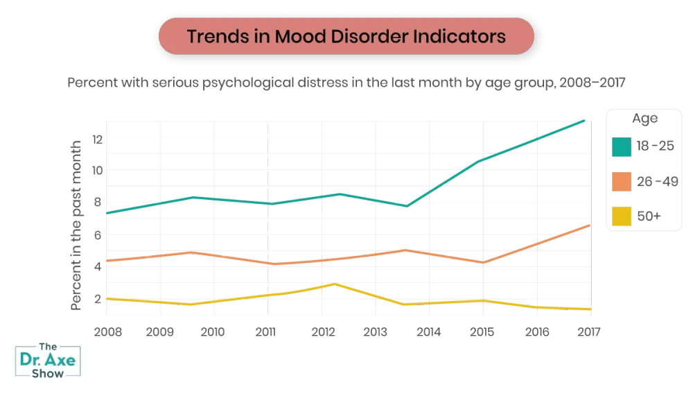 Trends in Mood Disorder Indicators across different generations.webp