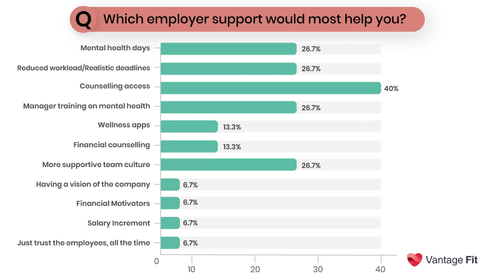 Vantage Fit's survey question on how to support Gen Z mental health at work.png