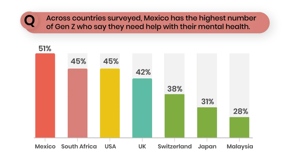 Unicef's 2025 youth mental health report showcasing Mexico with the highest number of Gen Z who need mental health aid.webp