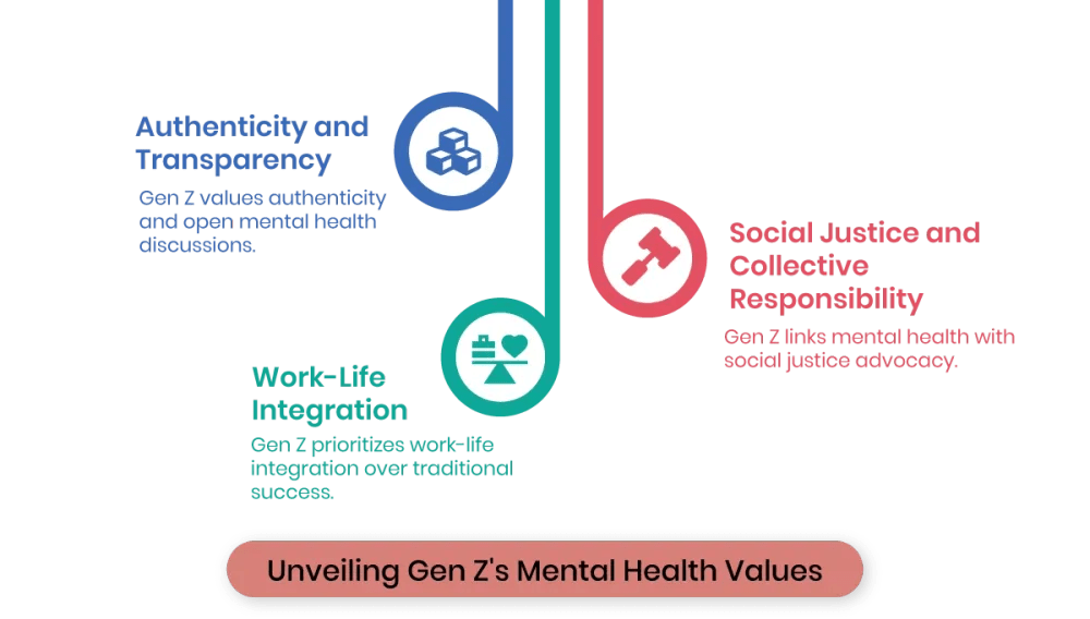 Core Values That Shape Gen Z's Mental Health are work-life integration, authenticity, transparency, social justice and collective responsibility.webp