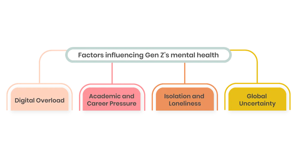 Gen Z's Mental Health Needs are impacted by digital overload, academic and career pressure, isolation and loneliness, global uncertainty, etc.,.png