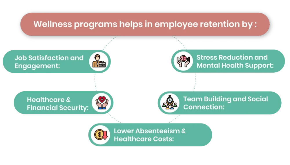 wellness programs increase employee retention.webp