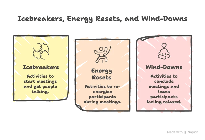 phases of team meetings for wellbeing activities.png