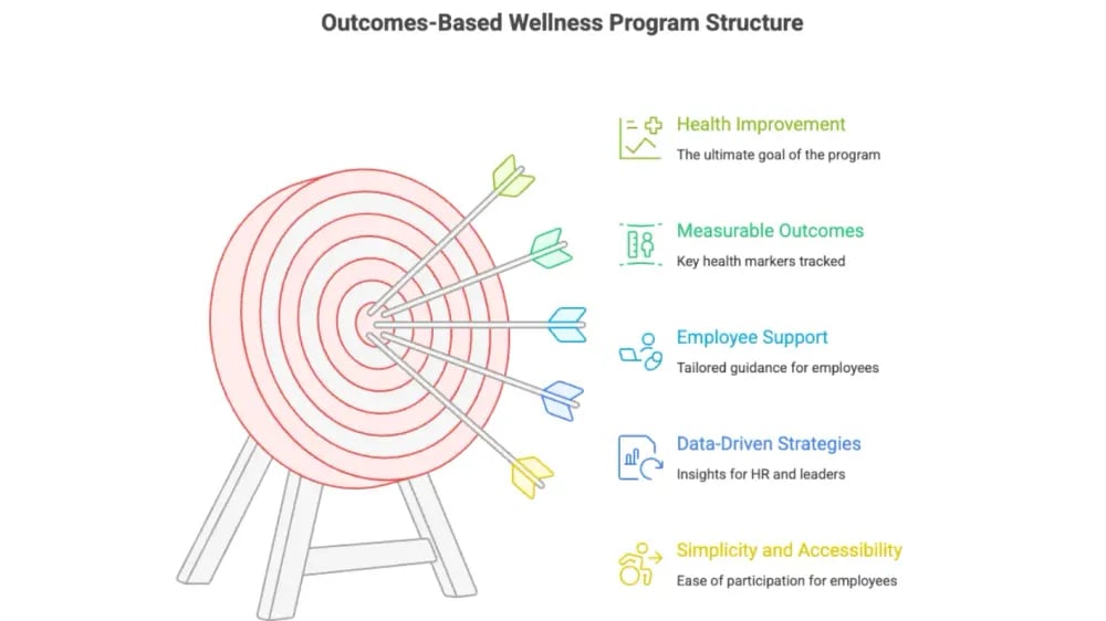 What Exactly Is an Outcomes-Based Wellness Program?