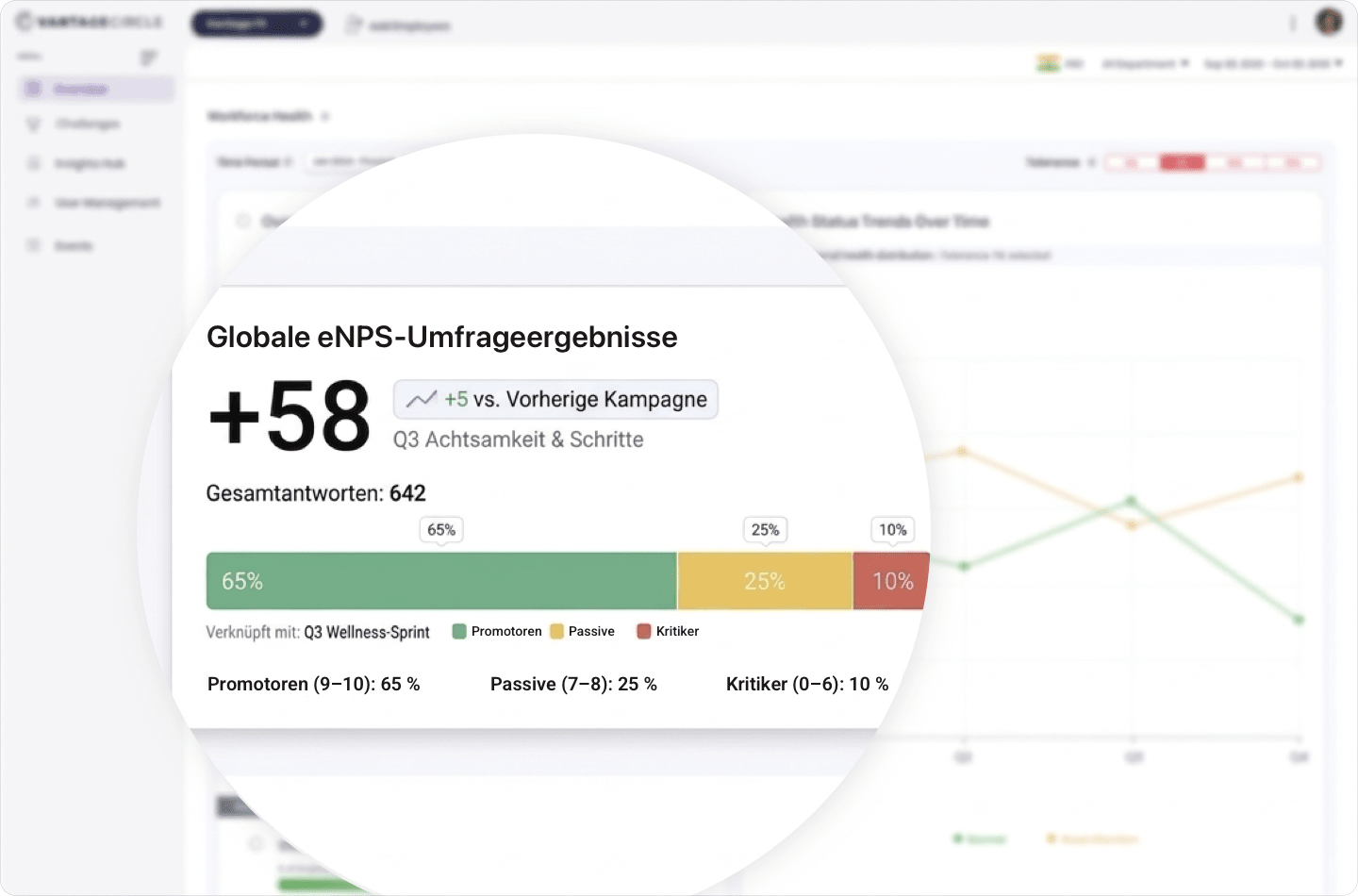 Vantage Fit eNPS-Umfrageergebnisse-Dashboard im Desktop-Modus – aggregierte Wellness-Scores der Mitarbeitenden.