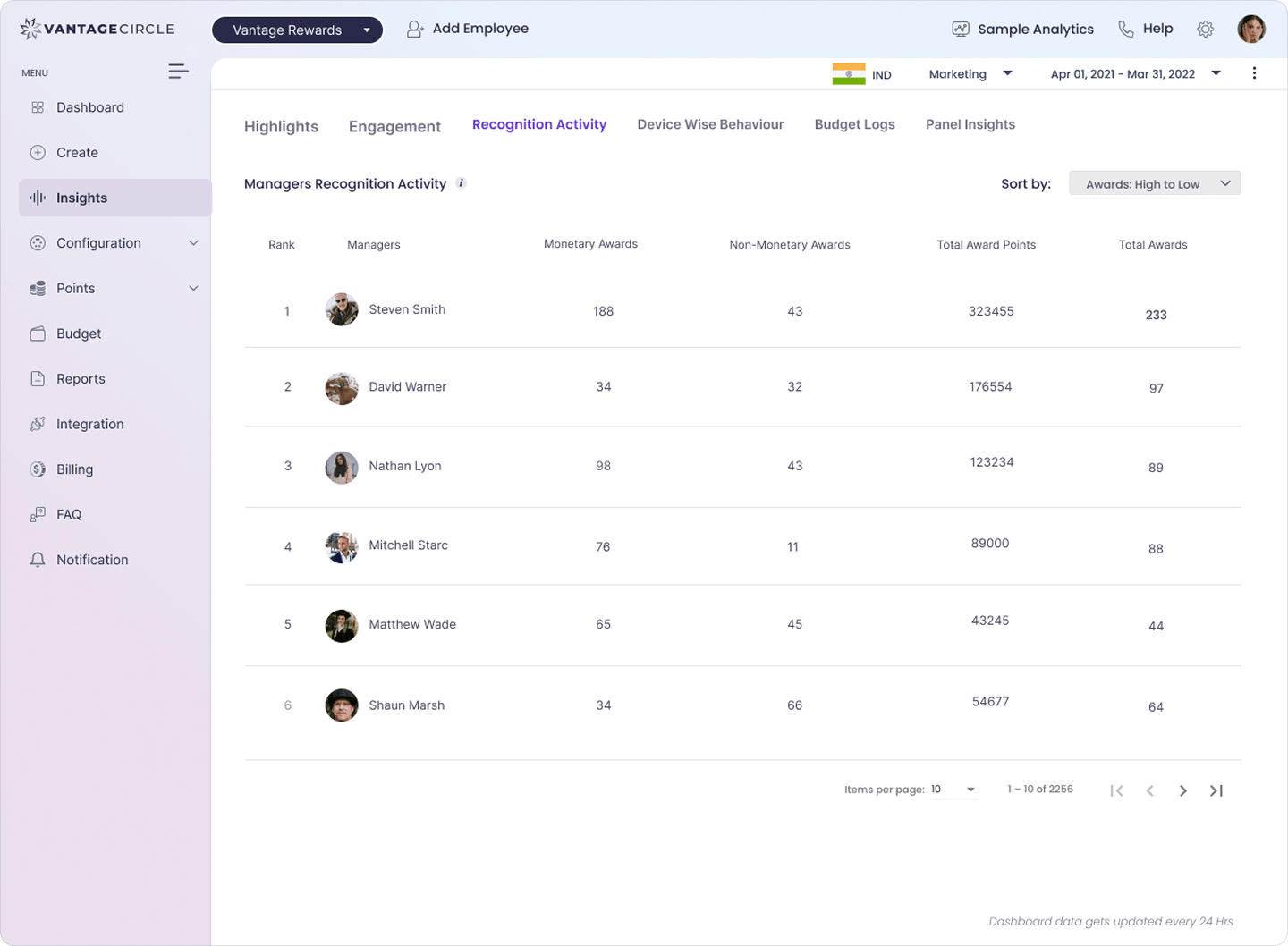 Tableau de bord d'analyse de la reconnaissance de Vantage Circle montrant l'activité de reconnaissance, les points de récompense et les indicateurs de performance pour une présentation aux parties prenantes