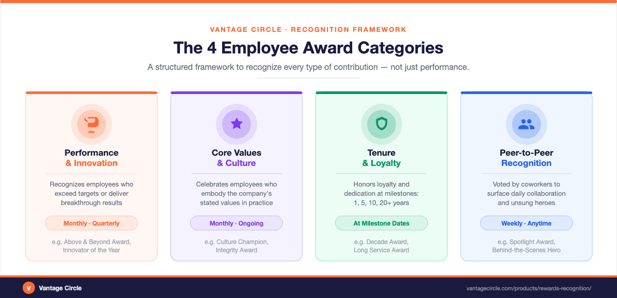The 4 employee recognition award categories: Performance and Innovation, Core Values and Culture, Tenure and Loyalty, Peer-to-Peer