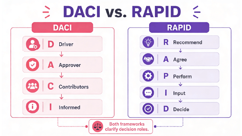 DACI vs RAPID decision-making framework comparison showing decision roles and responsibilities.