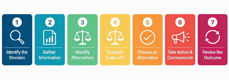 Vantage Circle decision-making blog illustration showing structured workplace choices and leadership decision paths.
