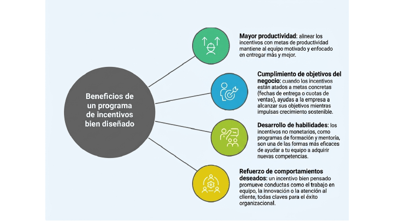 Beneficios de un programa de incentivos bien diseñado