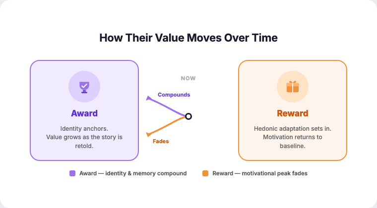 Line chart showing award value compounding across 25 years while reward motivation peaks and fades - the case for meaningful service awards
