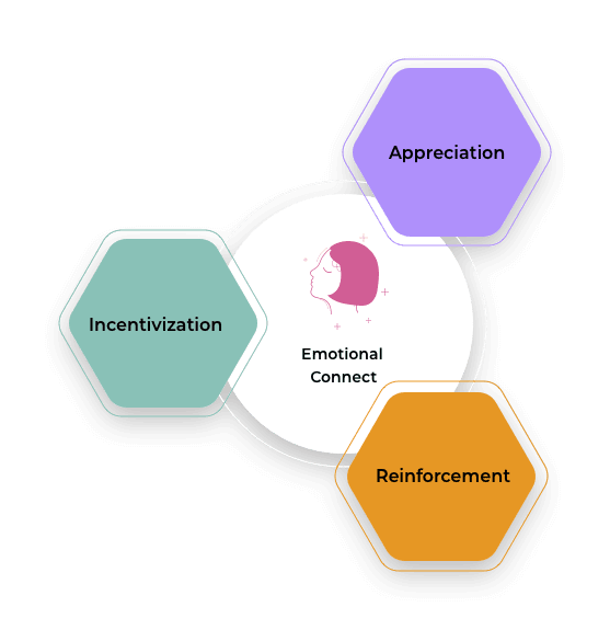 The AIRe Framework for Employee Recognition