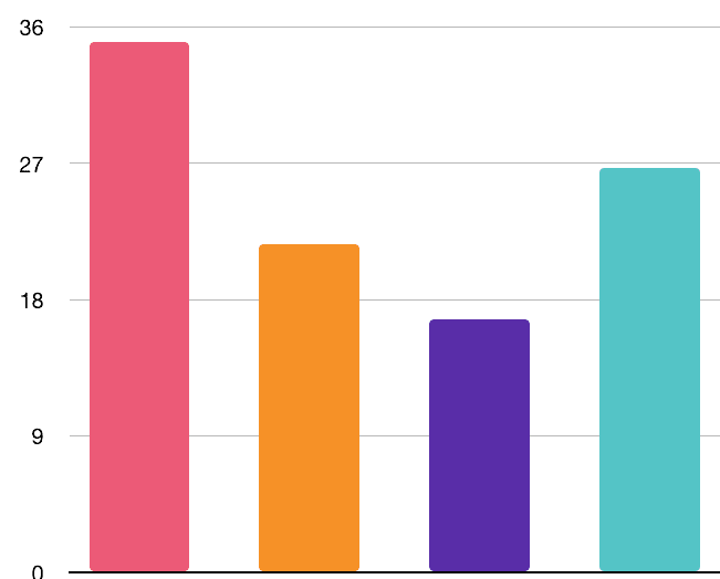 Insights on the objectives of Rewards and Recognition programs in a company