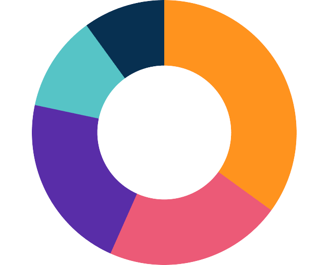 Respondents on the importance of Rewards and Recognition platform to remote employee engagement