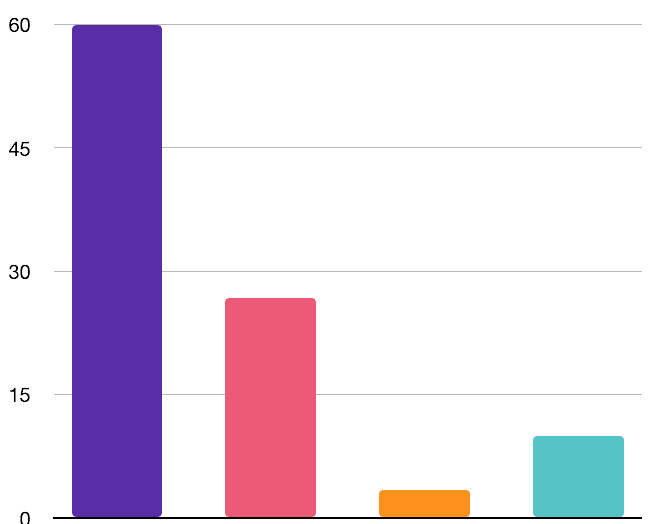 Initiatives that have the highest impact on overall Employee Engagement and Recognition during remote working.