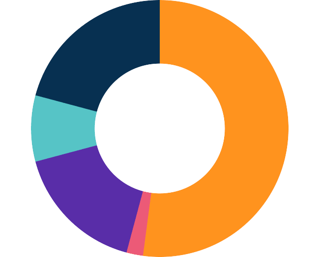 Insights on the objectives of Rewards and Recognition programs in a company